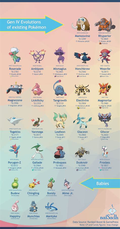 [Feeding the rumor mill] New Evolution of Existing Pokemon to come in Gen IV : r/pokemongo