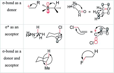 Examples of delocalizing interactions of hyperconjugation.24a | Download Scientific Diagram