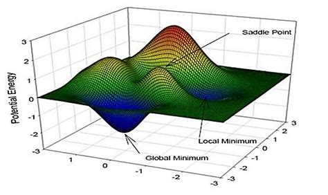 Three-dimensional potential energy curve that shows global minima ...