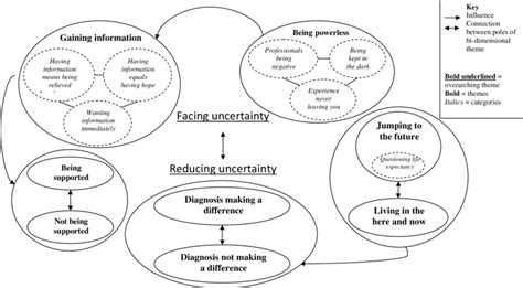 A diagrammatic representation of the overarching theme, themes and ...