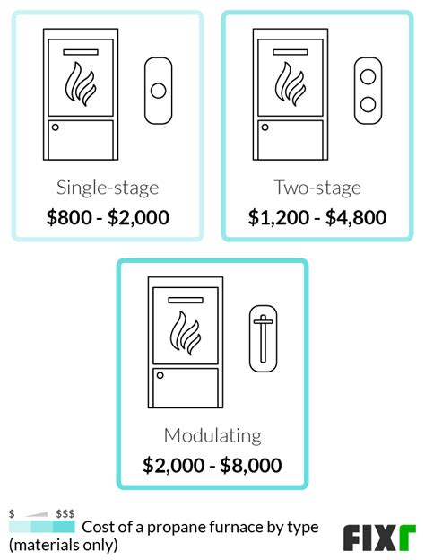 2023 Propane Furnace Installation Cost | Propane Furnace Prices