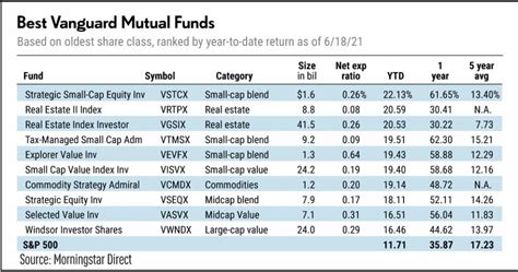 Best Vanguard Funds: They're Rich With Top Stocks | Investor's Business ...