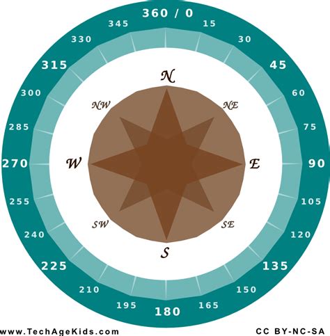 Printable 360 Degree Wheel with Compass Rose