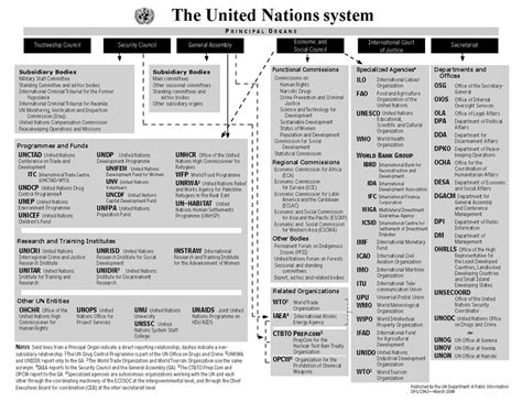 A UN Documents Assistant: The United Nations System Chart