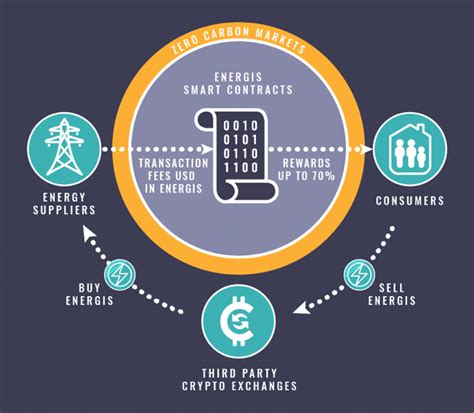 Zero Carbon | Blockchain-Based Solution To Climate Change & Energy