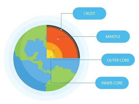 Earth layers structure. Geography infographic. Planet geology school ...