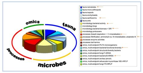 Soil biodiversity indicators used in approximately 14,200 measurements ...