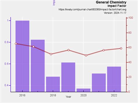 General Chemistry impact factor and citations:... | Exaly