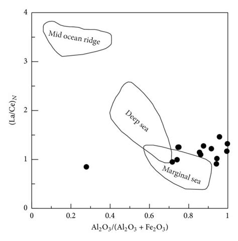 Al2O3/(Al2O3 + Fe2O3) − ( La / Ce ) N discrimination diagram for... | Download Scientific Diagram