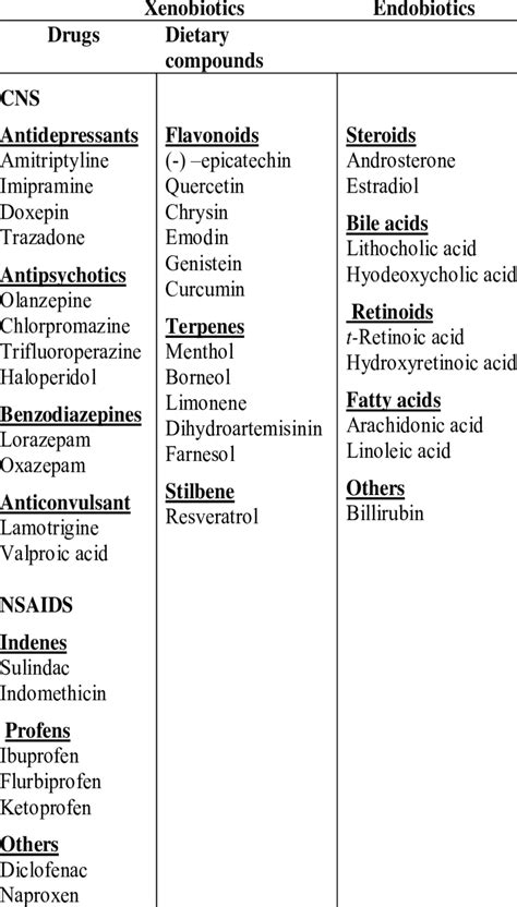 Representative substrates of UGT enzymes. | Download Scientific Diagram