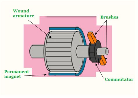 What is Brushed DC Motor? With the Inner Workings | Robu.in