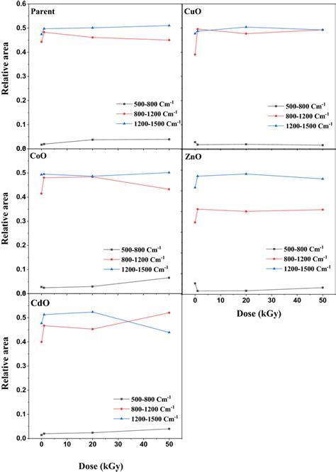 The deconvolution data as a function of the radiation doses for the ...