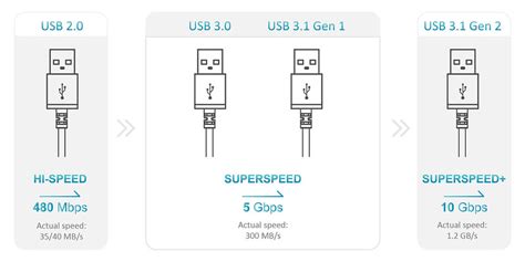 Separar jazz Atlas usar usb 3.0 en puerto 2.0 Profeta Tristemente viva