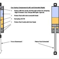 Gas Spring Design Guidelines | eHow