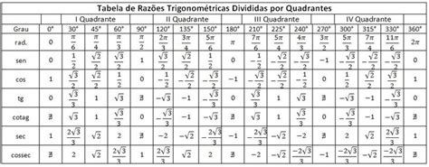 Tabela Trigonometrica Radianos