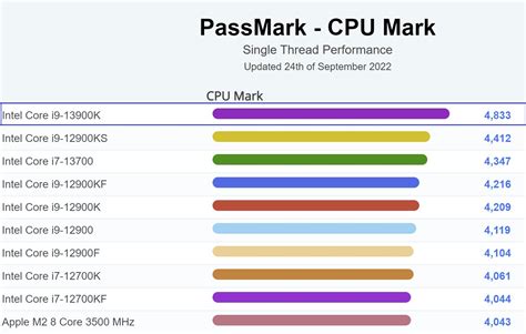 Titanic Intel Core i9-13900K vs AMD Ryzen 9 7950X clash incoming as ...