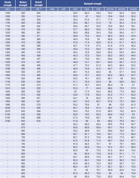 Sheet Metal Tensile Strength Chart - Oldmymages