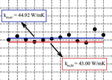 Average thermal conductivity of stainless steel sample in comparison ...