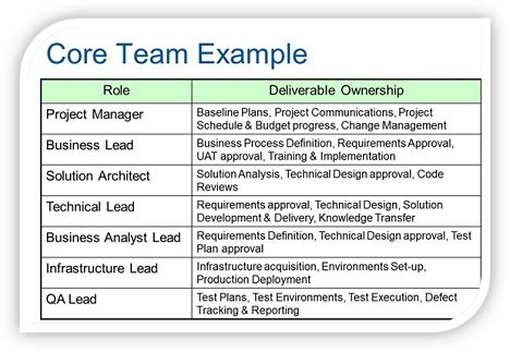 Project Management Foundations - The Core Team - Project Management Hut