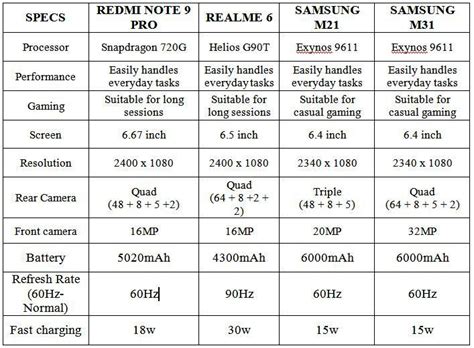 Comparison of Smartphones from Chinese and Non-Chinese Brands under ₹17k.