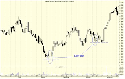 Doji Candlestick Pattern - Description and Identification - Forex Dominion