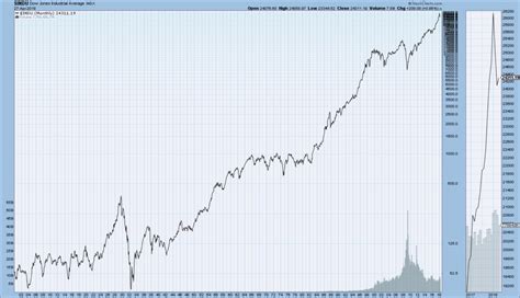 DJIA, DJTA, S&P500, And Nasdaq Composite Historical Charts