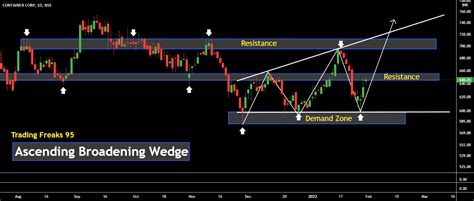 Ascending Broadening Wedge for NSE:CONCOR by Trading_Freaks — TradingView India