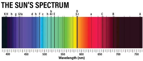 What elements does the Sun contain? | Astronomy.com