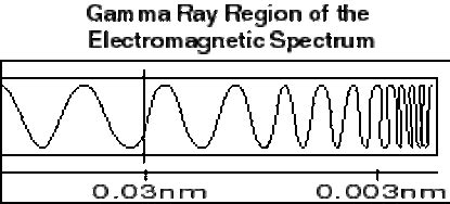 Gamma Rays - Electromagnetic Spectrum