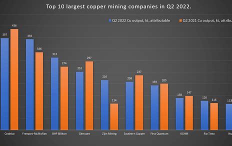 Top 10 largest copper mining companies in Q2 2022 - report - kitko