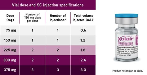 Dosing for Allergic Asthma and CIU - XOLAIR (omalizumab)