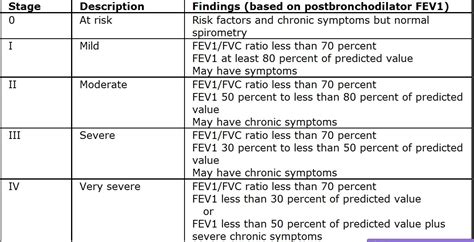 GOLD Staging System for COPD Severity ~ medik-ukm