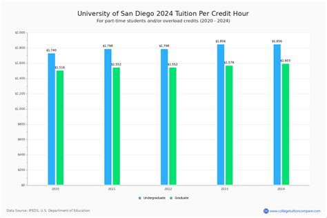 University of San Diego - Tuition & Fees, Net Price