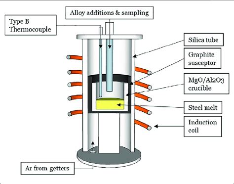 | Simplified diagram of the induction furnace used for experiments. | Download Scientific Diagram