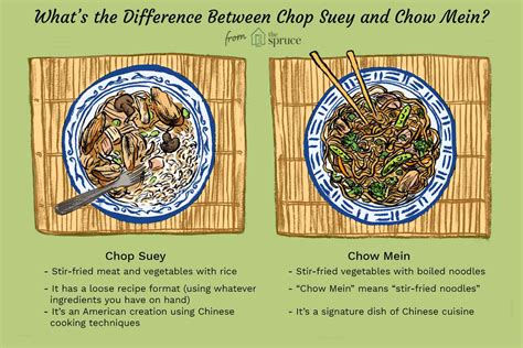 The Difference Between Chop Suey and Chow Mein