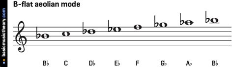 basicmusictheory.com: B-flat aeolian mode