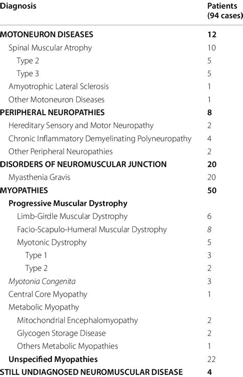 Neuromuscular disease diagnosis | Download Scientific Diagram