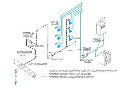 Instalaciones de Gas Industrial 【 Empresa Instaladora de Gas