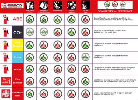 Fire Extinguisher Sizes Chart