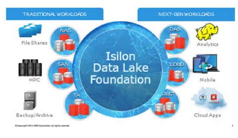 Next Gen of EMC Isilon Scale-out NAS Data Lake - StorageNewsletter