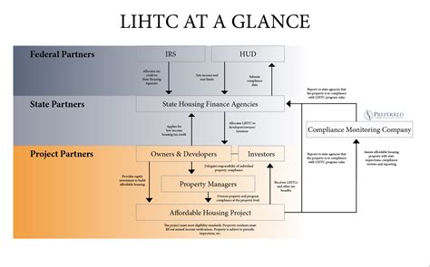 What is Low-Income Housing Tax Credit?