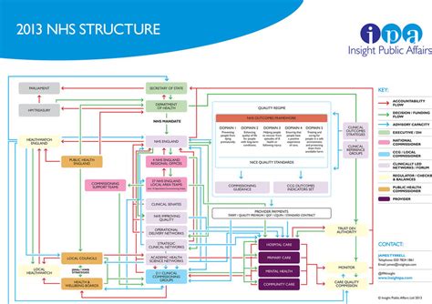 2013 NHS Structure (England). Source: Tyrell (2013). | Download Scientific Diagram