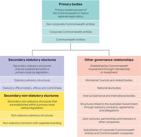 Types of Australian Government Bodies | Department of Finance