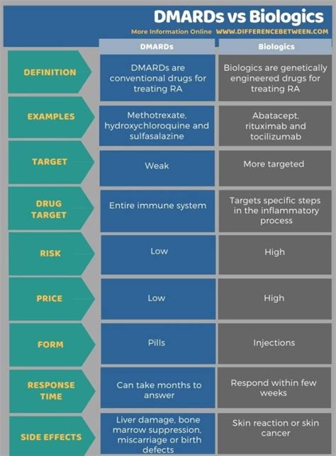 Difference Between DMARDs and Biologics | Compare the Difference Between Similar Terms