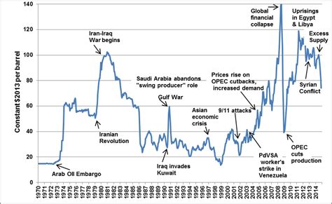 Crude Oil Price History - raktualibecanda