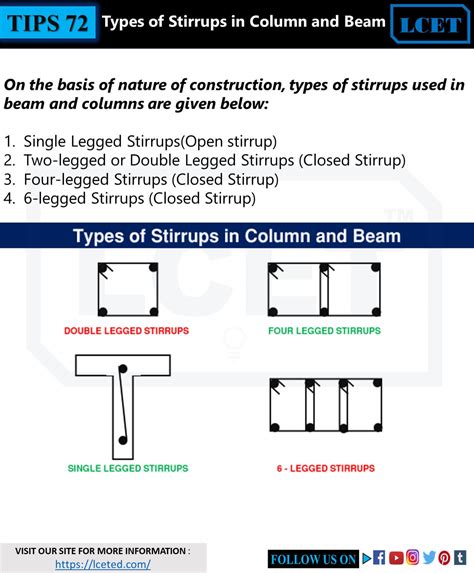 ALL YOU WANT TO KNOW ABOUT STIRRUPS IN BEAM AND COLUMN -lceted LCETED INSTITUTE FOR CIVIL ENGINEERS