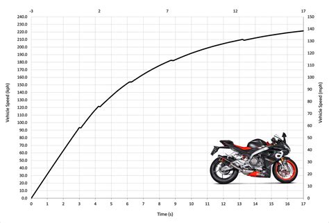 Aprilia RS 660 | Acceleration & Top Speed - MotoStatz