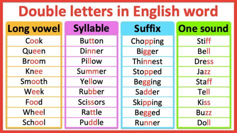 Rules For Doubling Final Consonant