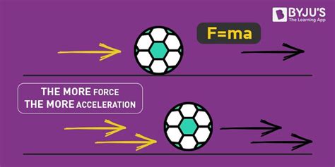 Newton's Second Law Of Motion For Kids