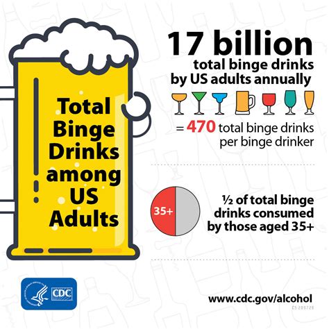 During binges, U.S. adults have 17 billion drinks a year | CDC Online ...